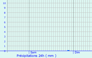 Graphique des précipitations prvues pour Beuxes