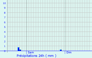 Graphique des précipitations prvues pour Champsanglard