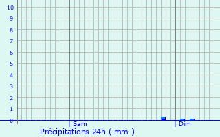 Graphique des précipitations prvues pour Grzac