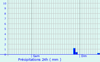 Graphique des précipitations prvues pour Boncourt