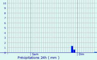 Graphique des précipitations prvues pour Montfort-sur-Risle