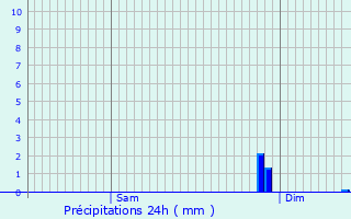 Graphique des précipitations prvues pour La Pyle