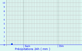 Graphique des précipitations prvues pour Sistels