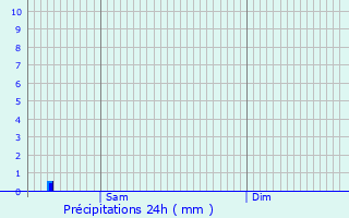 Graphique des précipitations prvues pour Caudecoste