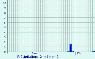 Graphique des précipitations prvues pour Notre-Dame-d