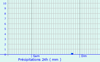 Graphique des précipitations prvues pour Saint-Cyr