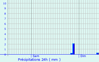 Graphique des précipitations prvues pour Noards