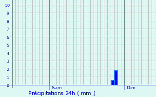 Graphique des précipitations prvues pour Grand-Camp