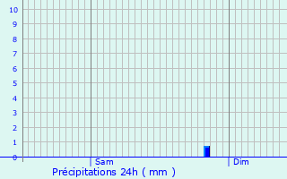 Graphique des précipitations prvues pour Castelnau-d