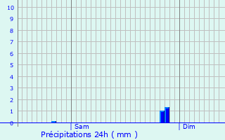Graphique des précipitations prvues pour Saint-Aubin-le-Vertueux