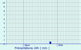 Graphique des précipitations prvues pour Landes