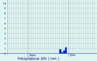 Graphique des précipitations prvues pour Verdonnet
