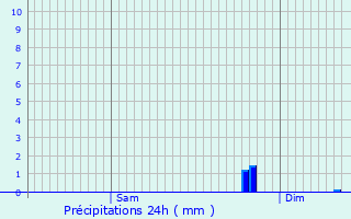 Graphique des précipitations prvues pour Ouistreham