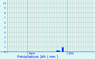 Graphique des précipitations prvues pour Champagnolles