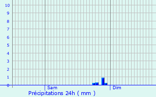 Graphique des précipitations prvues pour Marignac