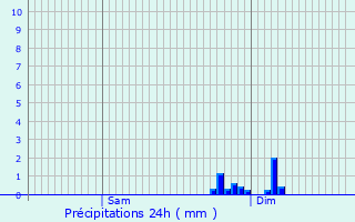 Graphique des précipitations prvues pour chalot