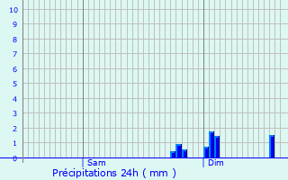 Graphique des précipitations prvues pour Valfroicourt
