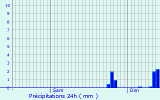 Graphique des précipitations prvues pour Corbarieu