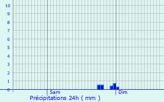 Graphique des précipitations prvues pour Baye