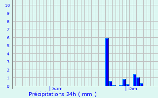 Graphique des précipitations prvues pour Saint-Pierre-d