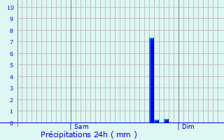 Graphique des précipitations prvues pour La Brde