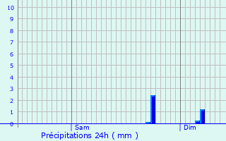 Graphique des précipitations prvues pour Bassanne