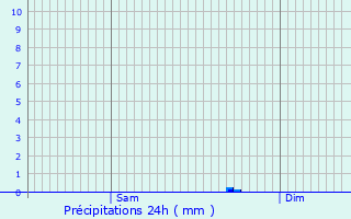 Graphique des précipitations prvues pour Montroy