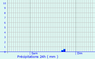 Graphique des précipitations prvues pour Rouen