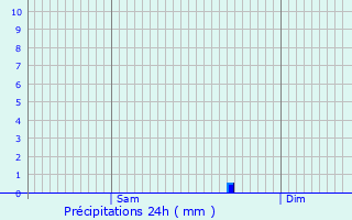 Graphique des précipitations prvues pour Penguily