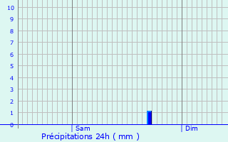 Graphique des précipitations prvues pour La Ferrire