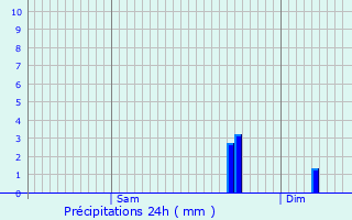 Graphique des précipitations prvues pour Brouqueyran