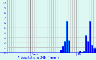 Graphique des précipitations prvues pour Lachapelle