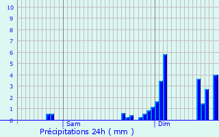 Graphique des précipitations prvues pour pinal