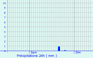 Graphique des précipitations prvues pour Vielle-Saint-Girons