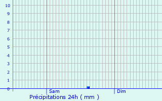 Graphique des précipitations prvues pour Hallennes-lez-Haubourdin