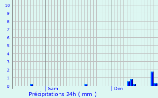 Graphique des précipitations prvues pour Courbette