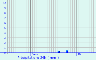 Graphique des précipitations prvues pour Carresse-Cassaber