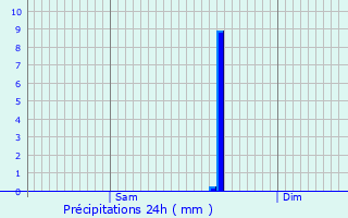 Graphique des précipitations prvues pour Arbent