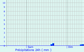 Graphique des précipitations prvues pour Plozal