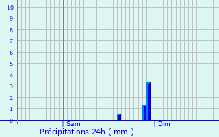 Graphique des précipitations prvues pour Salmagne