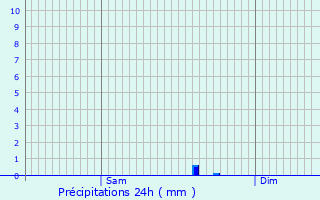 Graphique des précipitations prvues pour Locoal-Mendon