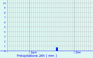 Graphique des précipitations prvues pour Givors