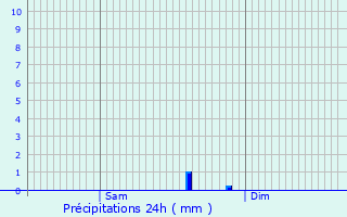 Graphique des précipitations prvues pour Frmerville-sous-les-Ctes