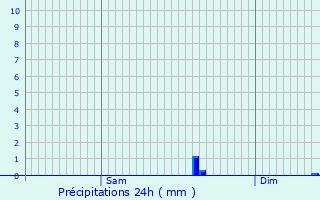 Graphique des précipitations prvues pour Trmeven