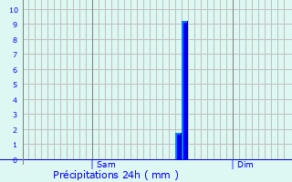 Graphique des précipitations prvues pour Bellignat