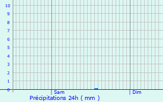 Graphique des précipitations prvues pour Montbrison
