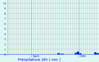 Graphique des précipitations prvues pour Plourin-ls-Morlaix