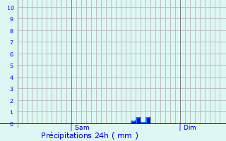 Graphique des précipitations prvues pour Clohars-Carnot