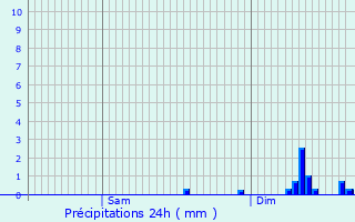 Graphique des précipitations prvues pour Ligsdorf