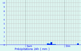 Graphique des précipitations prvues pour Langonnet